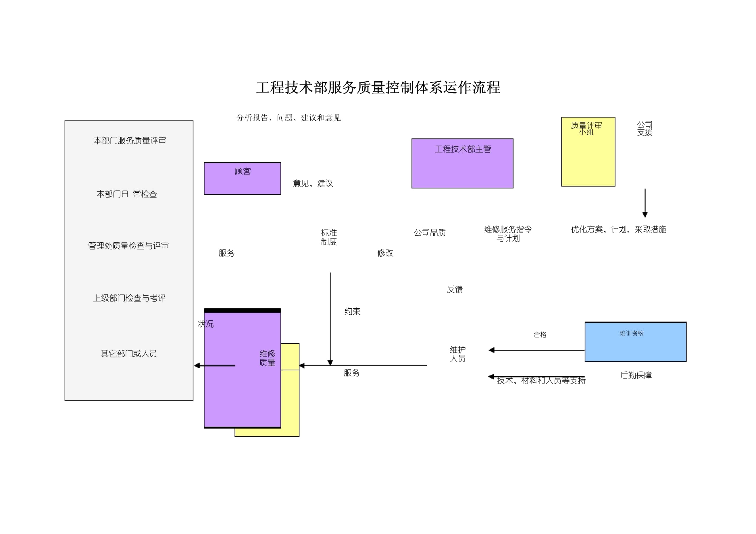 工程技術(shù)部服務(wù)質(zhì)量控制體系運作流程詳解